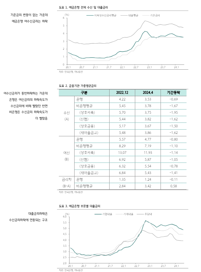 1금융권 수신금리 기준금리에 근접한 이례적인 상황...리스크 프리미엄 축소 영향 - 하나證