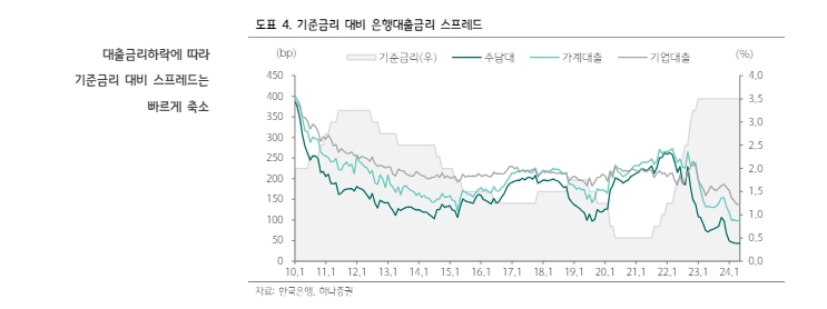 1금융권 수신금리 기준금리에 근접한 이례적인 상황...리스크 프리미엄 축소 영향 - 하나證