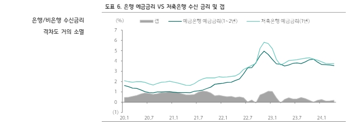 1금융권 수신금리 기준금리에 근접한 이례적인 상황...리스크 프리미엄 축소 영향 - 하나證