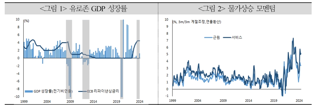 유로존 인하 사이클, 점진적 진행 가능성 커...하반기 금융환경 기대만큼 완화적이지 않을 가능성 - 국금센터