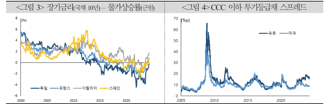 유로존 인하 사이클, 점진적 진행 가능성 커...하반기 금융환경 기대만큼 완화적이지 않을 가능성 - 국금센터