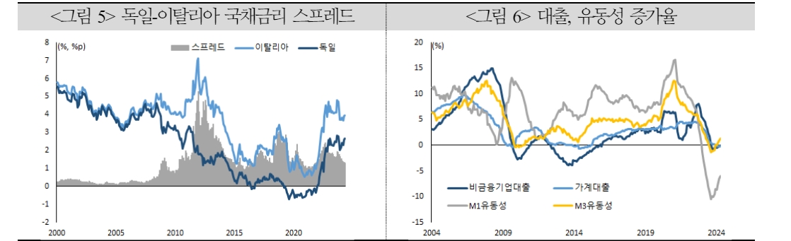 유로존 인하 사이클, 점진적 진행 가능성 커...하반기 금융환경 기대만큼 완화적이지 않을 가능성 - 국금센터