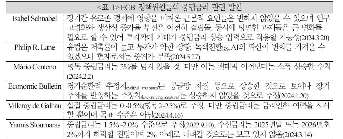 유로존 인하 사이클, 점진적 진행 가능성 커...하반기 금융환경 기대만큼 완화적이지 않을 가능성 - 국금센터