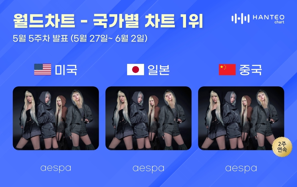 '독보적 인기' 에스파, 5월 5주 차 한터 국가별 차트 美·日·中 올킬