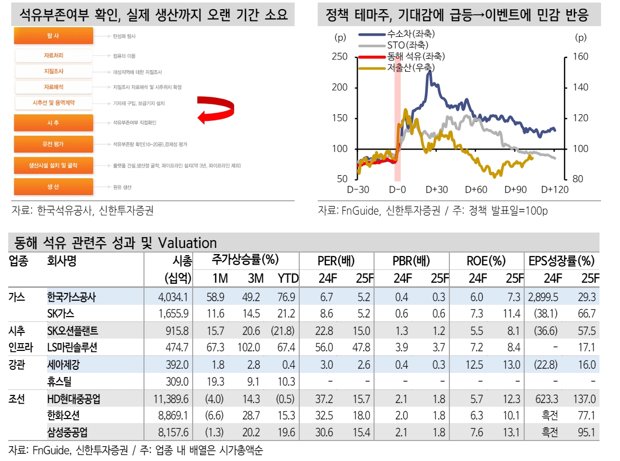 동해 석유 테마, 여타 정책 테마주와 유사한 주가 흐름 나타낼 것 - 신한證
