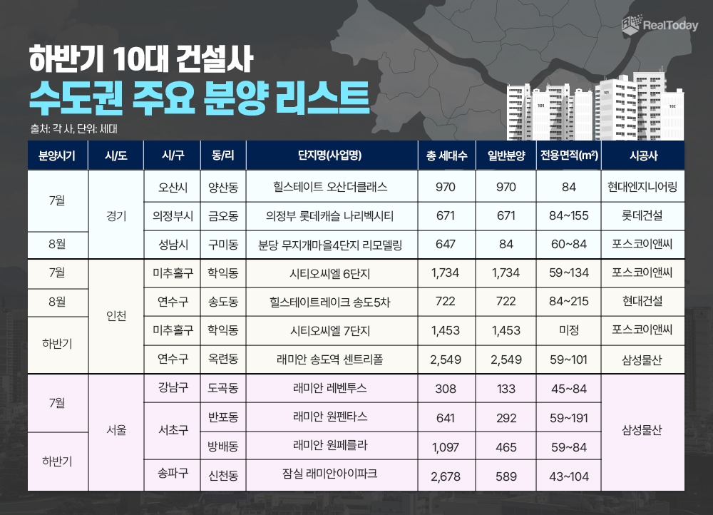 하반기 10대 건설사 수도권 주요 분양 리스트