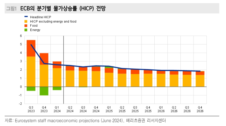 ECB 추가 인하는 9월과 12월 예상...내년 3차례 인하 전망 - 메리츠證