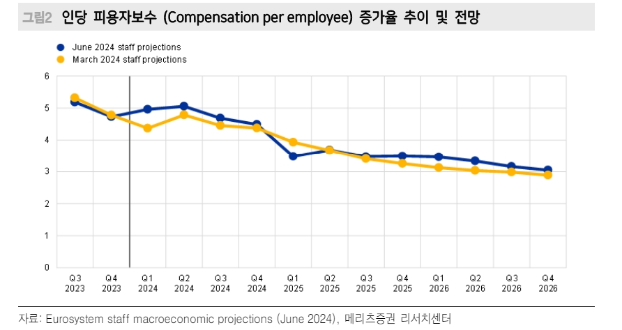 ECB 추가 인하는 9월과 12월 예상...내년 3차례 인하 전망 - 메리츠證