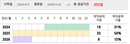 공급계약 기간 및 기간별 추정 계약금액