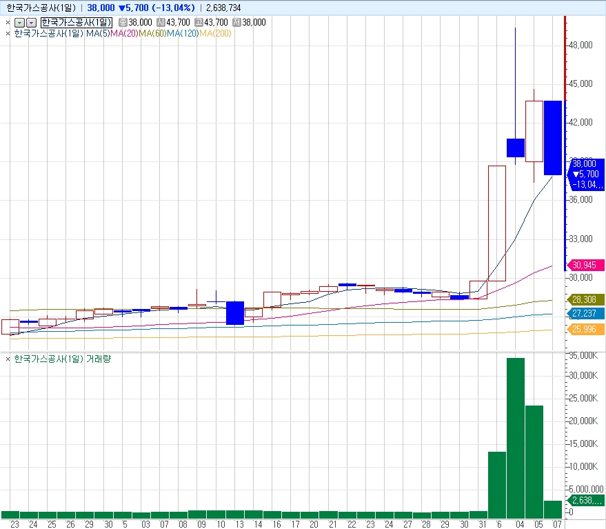 자료: 최근 한국가스공사 주가 흐름, 출처: 코스콤 CHECK