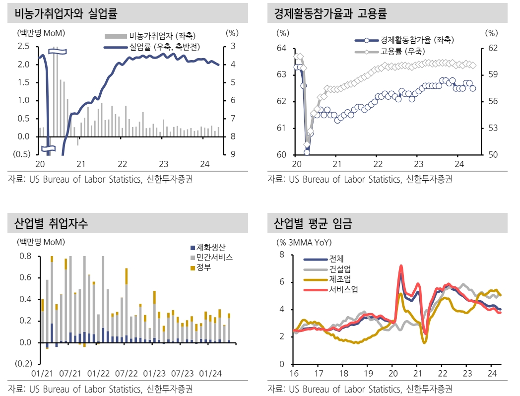 美 점진적 고용 둔화 속도 재확인...연내 1~2회 금리인하 가능 - 신한證