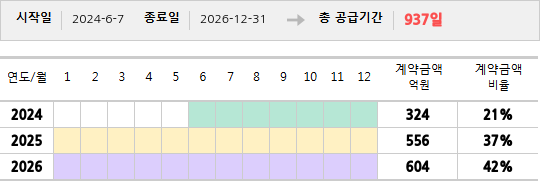 공급계약 기간 및 기간별 추정 계약금액