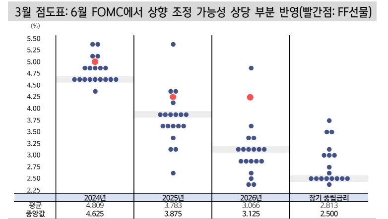 FOMC, 시장 반영하고 있는 우려보다 매파적이긴 어려워 - 신한證