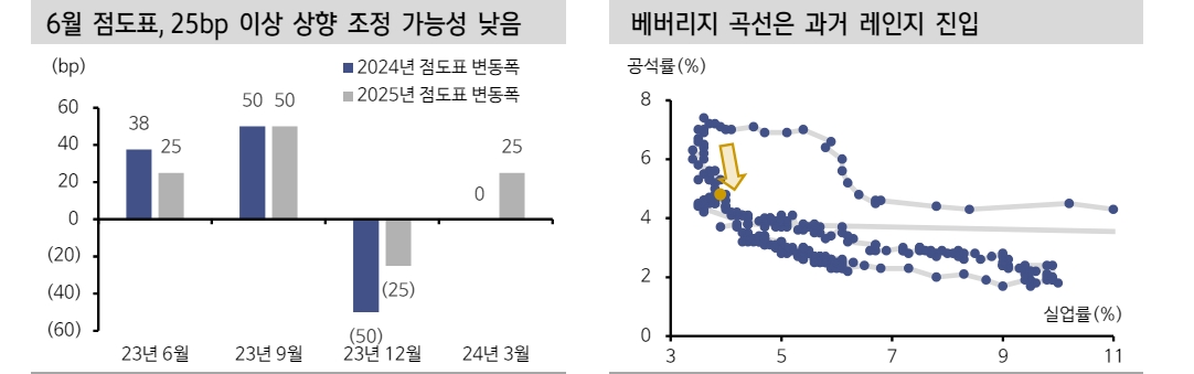FOMC, 시장 반영하고 있는 우려보다 매파적이긴 어려워 - 신한證