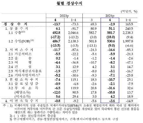 (종합) 4월 경상수지 2.9억달러 적자...1년 만에 적자 전환, 배당소득 등 본원소득수지 큰폭 적자 영향 - 한은