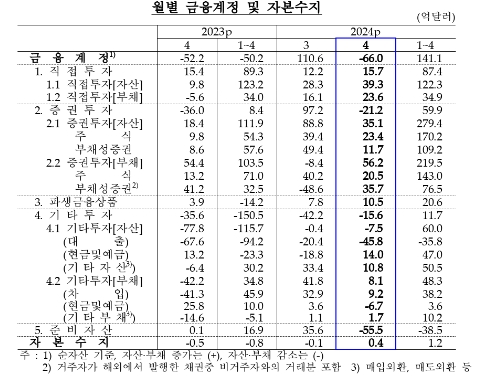 (종합) 4월 경상수지 2.9억달러 적자...1년 만에 적자 전환, 배당소득 등 본원소득수지 큰폭 적자 영향 - 한은