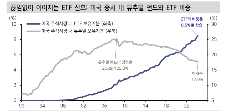 미국 주식시장에서 ETF 알파 플레이 재미 없어진 이유 - 신한證