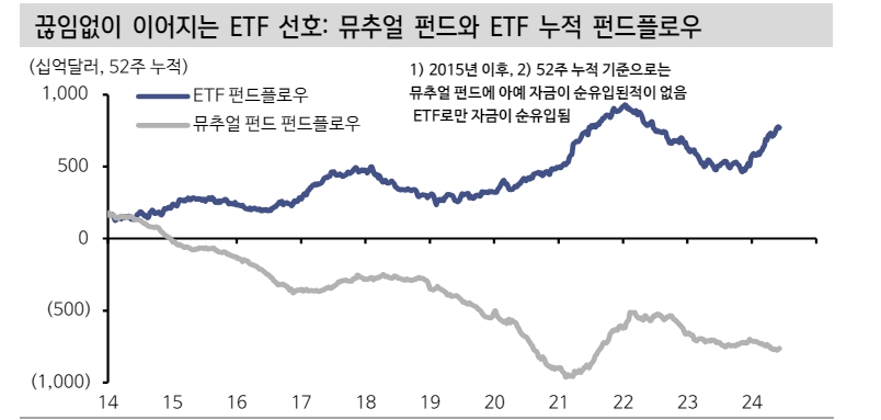 미국 주식시장에서 ETF 알파 플레이 재미 없어진 이유 - 신한證