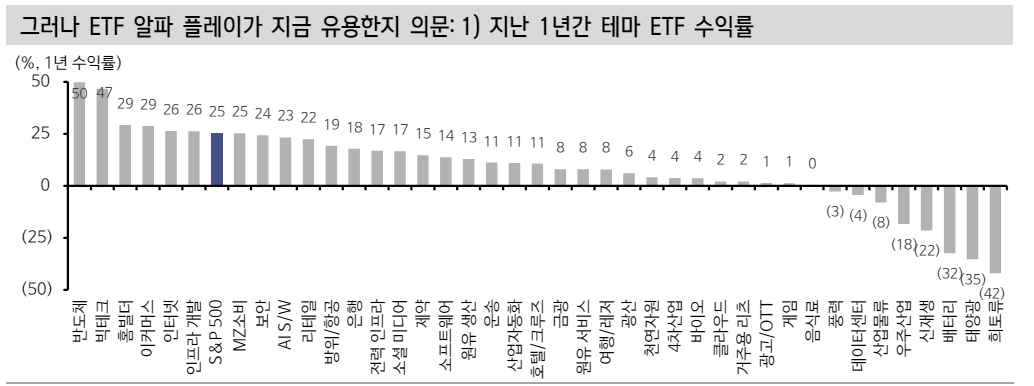미국 주식시장에서 ETF 알파 플레이 재미 없어진 이유 - 신한證
