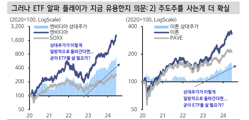 미국 주식시장에서 ETF 알파 플레이 재미 없어진 이유 - 신한證
