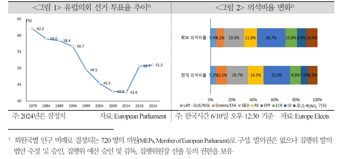 유럽의회 선거결과, 정치환경 불확실성 확대로 금융시장 영향 커질 것 - 국금센터