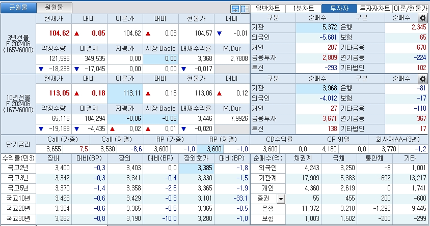 자료: 국고채 금리와 국채선물 가격의 오후 3시 45분 현재 상황...출처: 코스콤 CHECK