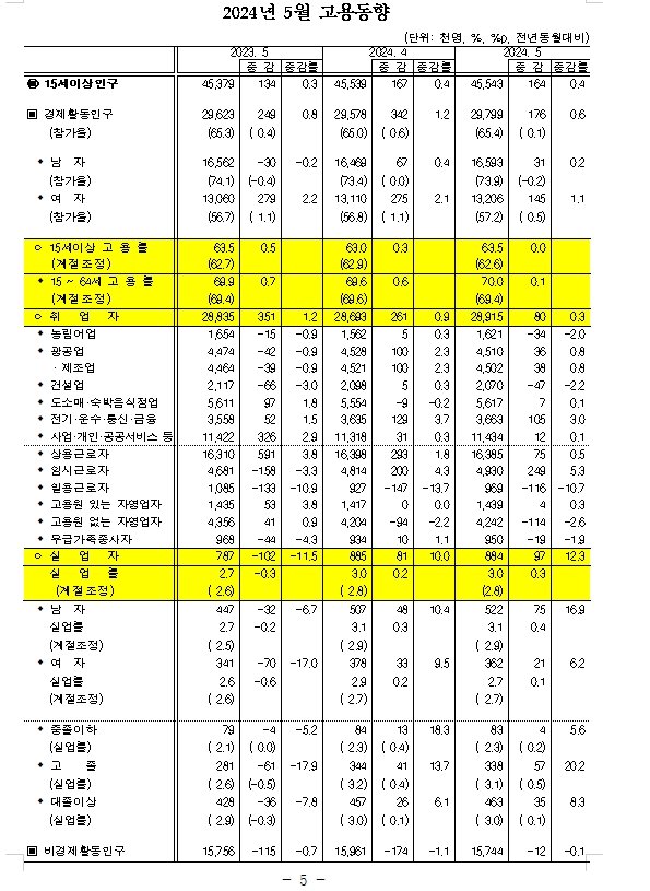 (1보) 5월 취업자 8만명 증가...3년 남짓 만에 최저