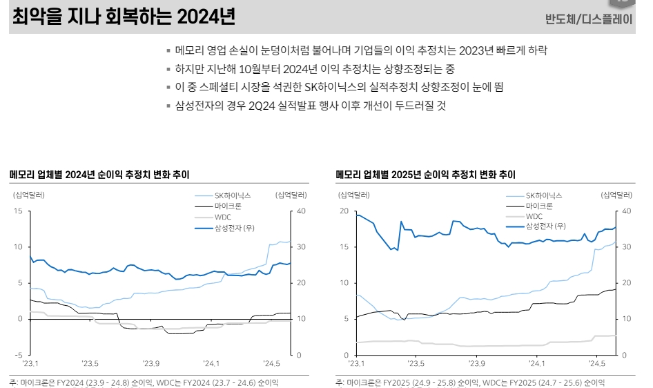 삼성전자, 3분기 후반부터 다양한 모멘텀 발현...SK하이닉스, HBM 실적추정 재차 상향조정 가능 - 메리츠證