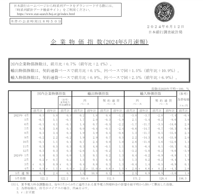 (상보) 일본 5월 PPI 전년비 2.4% 올라 예상(+2.0%) 상회