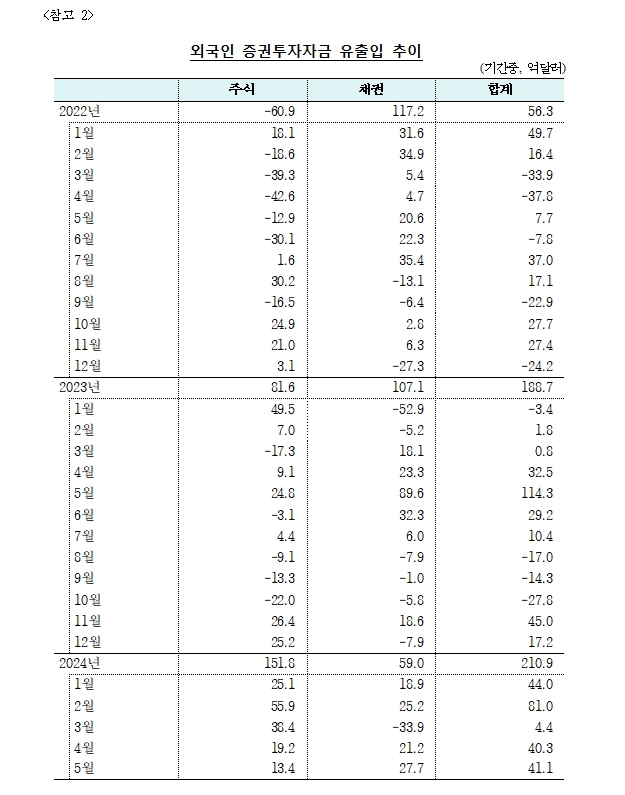 (상보) 5월 외인 증권투자 41.1억달러 순유입..7개월 연속 순유입 - 한은
