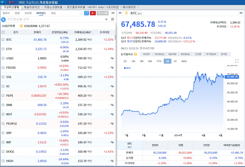 美CPI·FOMC 경계 속 암호화폐 약세..비트코인 2.3%↓