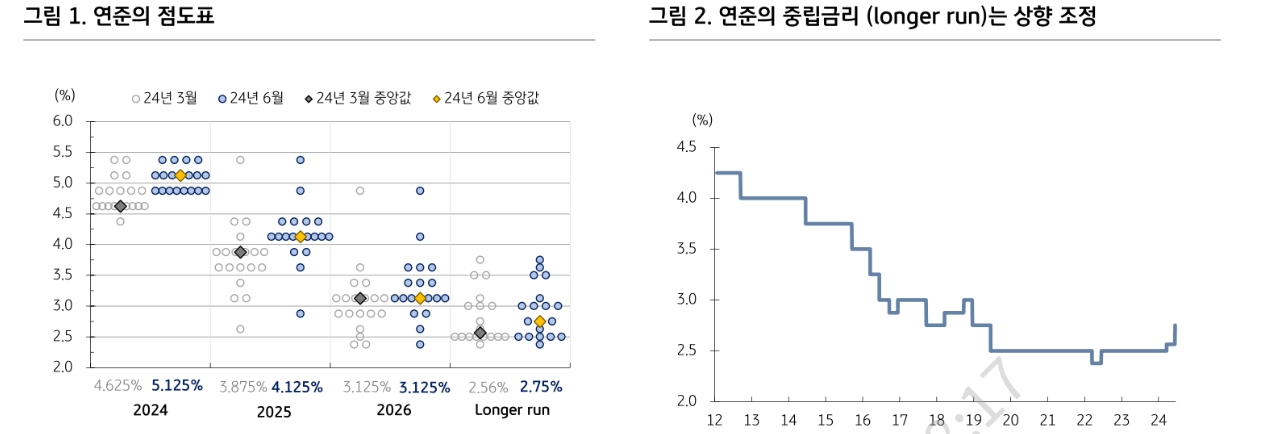 FOMC, 인하 전망 축소했으나 9월 인하 유효...물가 예상보다 더 둔화 - KB證