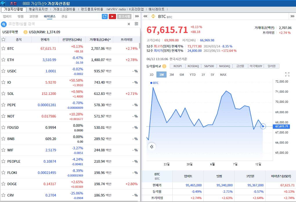 CPI둔화 속 매파적 FOMC..암호화폐 혼조세, 비트코인 0.1%↑