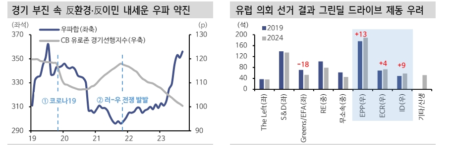 유럽의회 우파 득세로 친환경 정책 속도조절 가능성...원전·SMR 약진할 듯 - 신한證