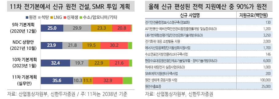 유럽의회 우파 득세로 친환경 정책 속도조절 가능성...원전·SMR 약진할 듯 - 신한證