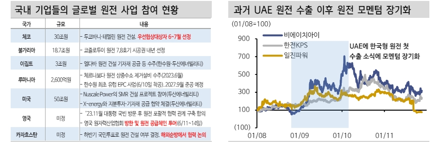유럽의회 우파 득세로 친환경 정책 속도조절 가능성...원전·SMR 약진할 듯 - 신한證