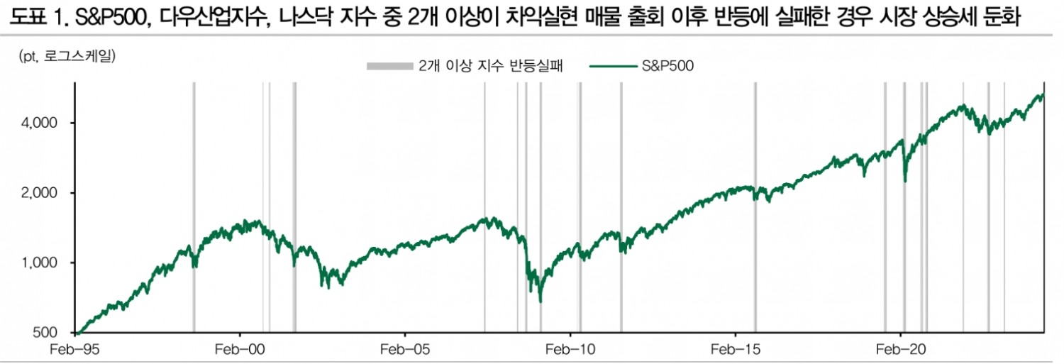 윌리엄 오닐 방식으로 접근할 때 미국주식 조정 걱정하는 건 시기상조 - DB금투