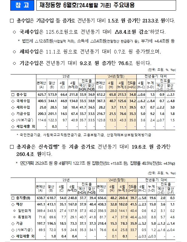 기재차관 "약자복지 분야 41조 집행해 5월말 현재 집행률 59%"