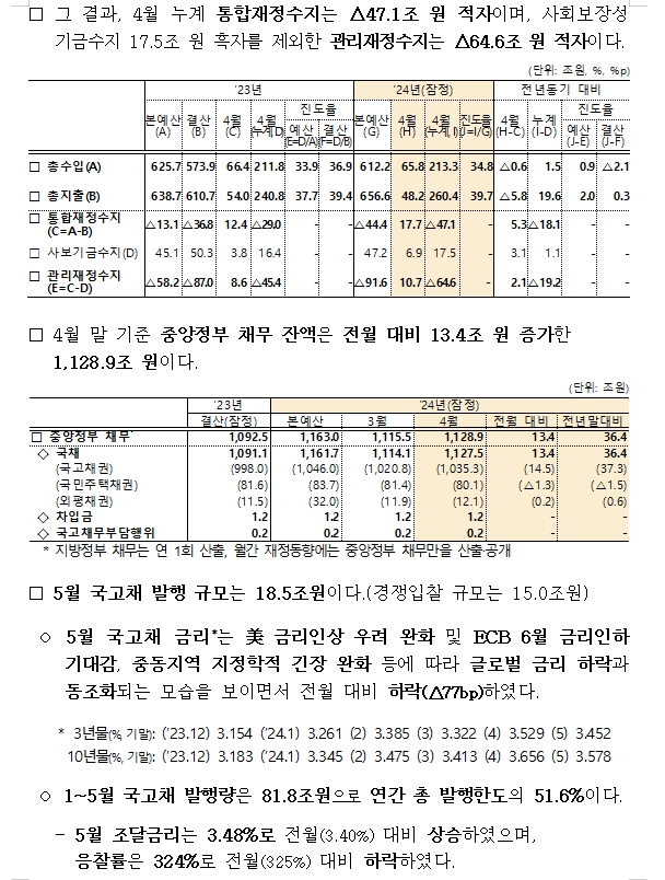 기재차관 "약자복지 분야 41조 집행해 5월말 현재 집행률 59%"