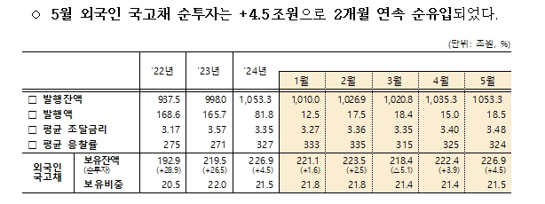 기재차관 "약자복지 분야 41조 집행해 5월말 현재 집행률 59%"