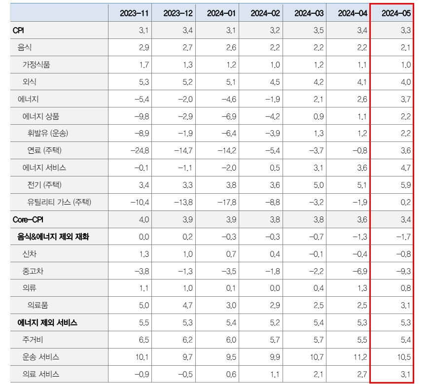 자료: 미국 전년비 CPI 상승률 추이, 출처: 대신증권