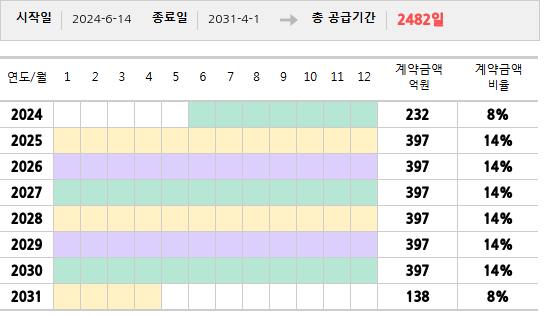 공급계약 기간 및 기간별 추정 계약금액