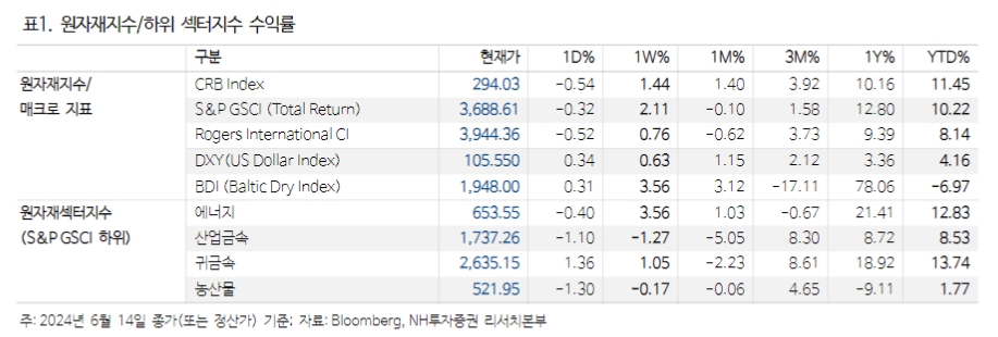 유가, 드라이빙시즌 동안 완만한 상승세 전개할 듯 - NH證