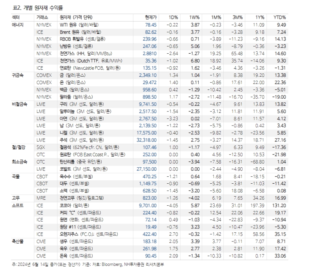 유가, 드라이빙시즌 동안 완만한 상승세 전개할 듯 - NH證