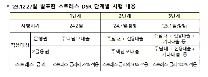 금융위 "스트레스 DSR 1단계 영향 및 2단계 시행시 예상효과 살펴보는 중...2단계 아직 확정되지 않아"