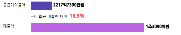 계약금액