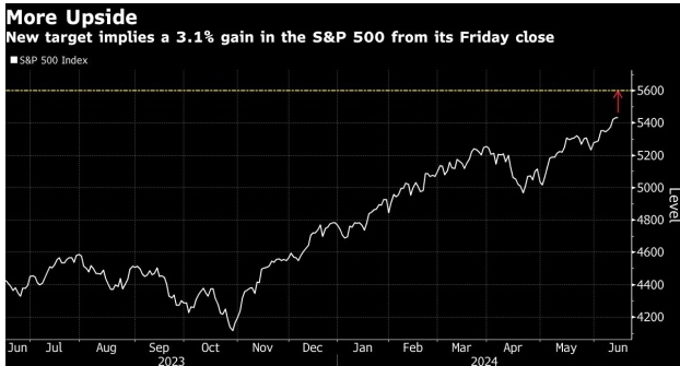 (상보) 골드만삭스 "S&P500 연말 목표5200→5600 상향"