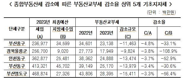 종부세 폐지시 지방재정 직격탄...폐지논의 시 지방재정 대책 반드시 필요 - 민주 한병도