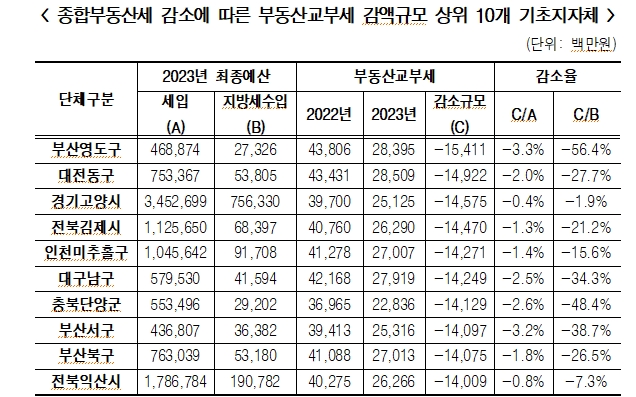 종부세 폐지시 지방재정 직격탄...폐지논의 시 지방재정 대책 반드시 필요 - 민주 한병도