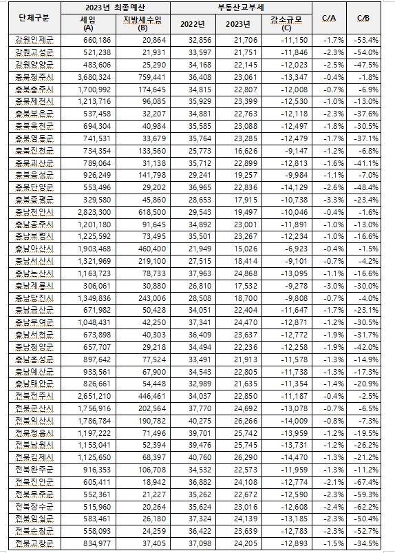 종부세 폐지시 지방재정 직격탄...폐지논의 시 지방재정 대책 반드시 필요 - 민주 한병도